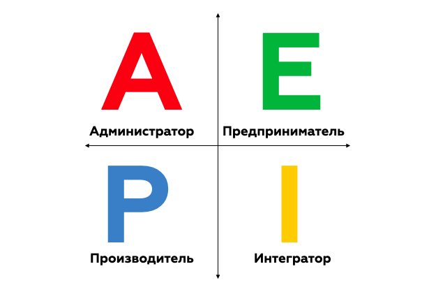 PAEI-тест Код Лидерства по Адизесу